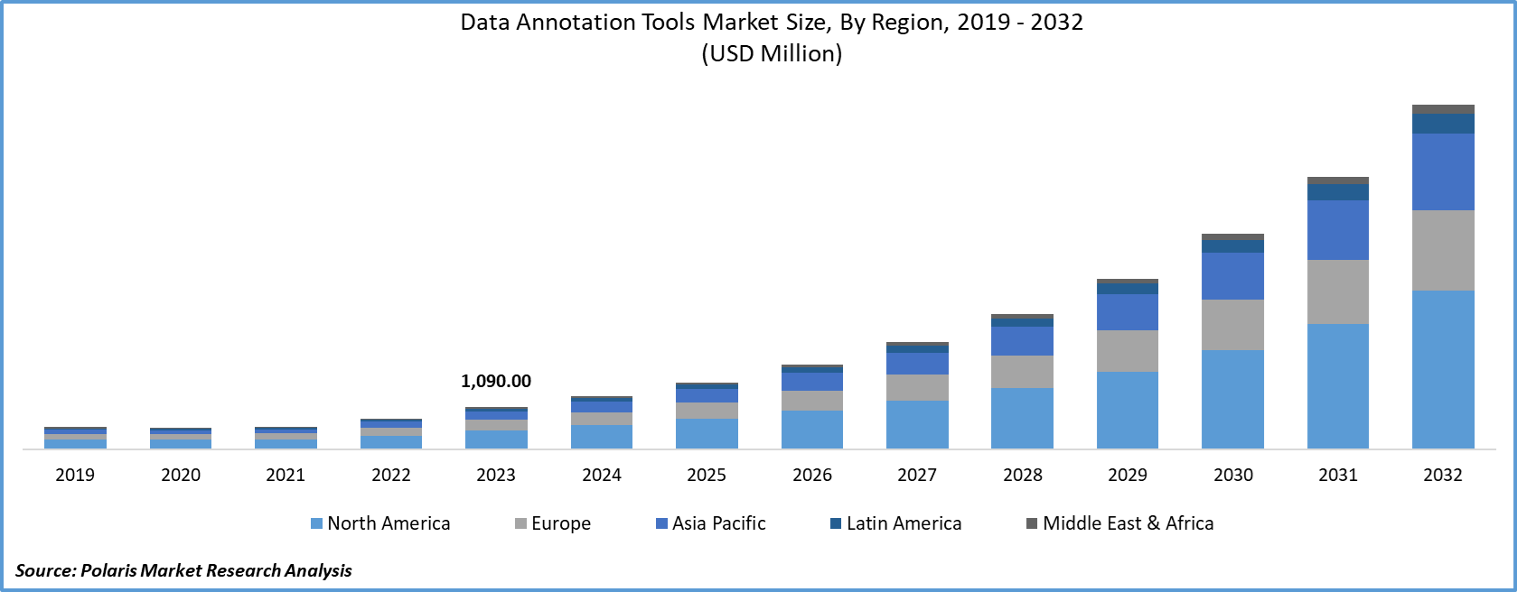 Data Annotation Tools Market Size